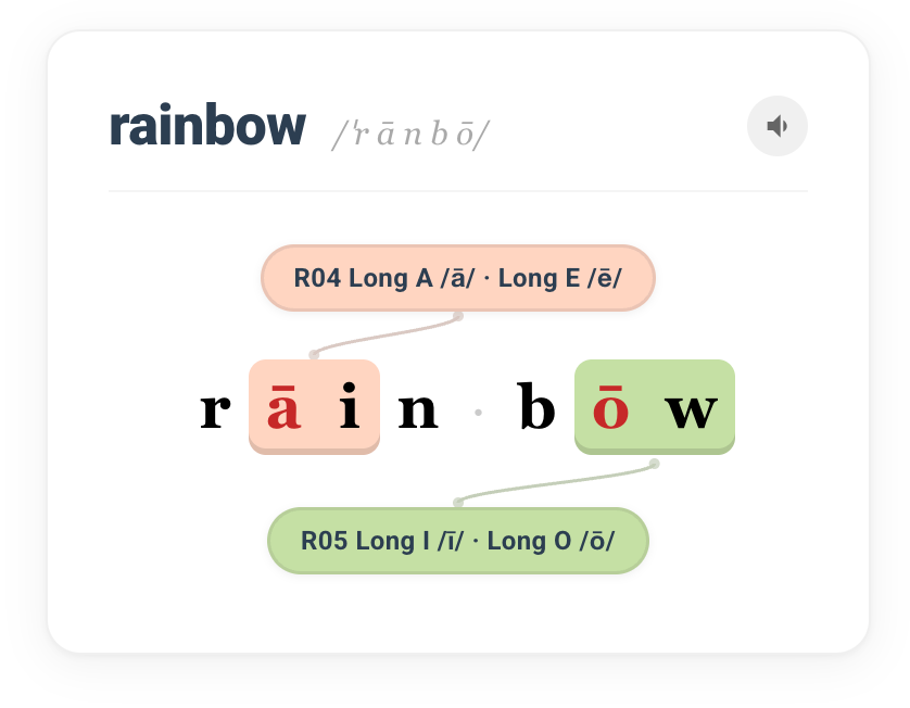 WordChop Teaching Mode showing the word rainbow with R04 and R05 highlighted